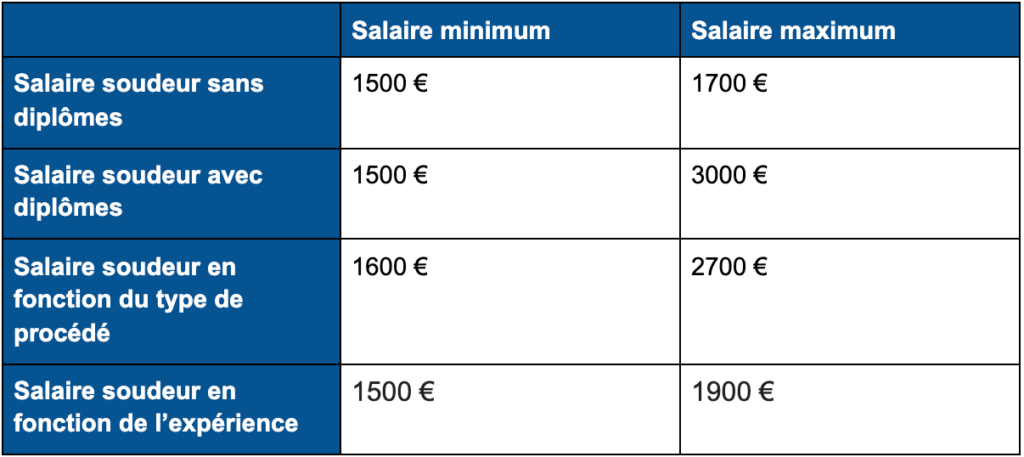 Quel Salaire Pour Un Soudeur En Fonction De Son Avancée De Carrière