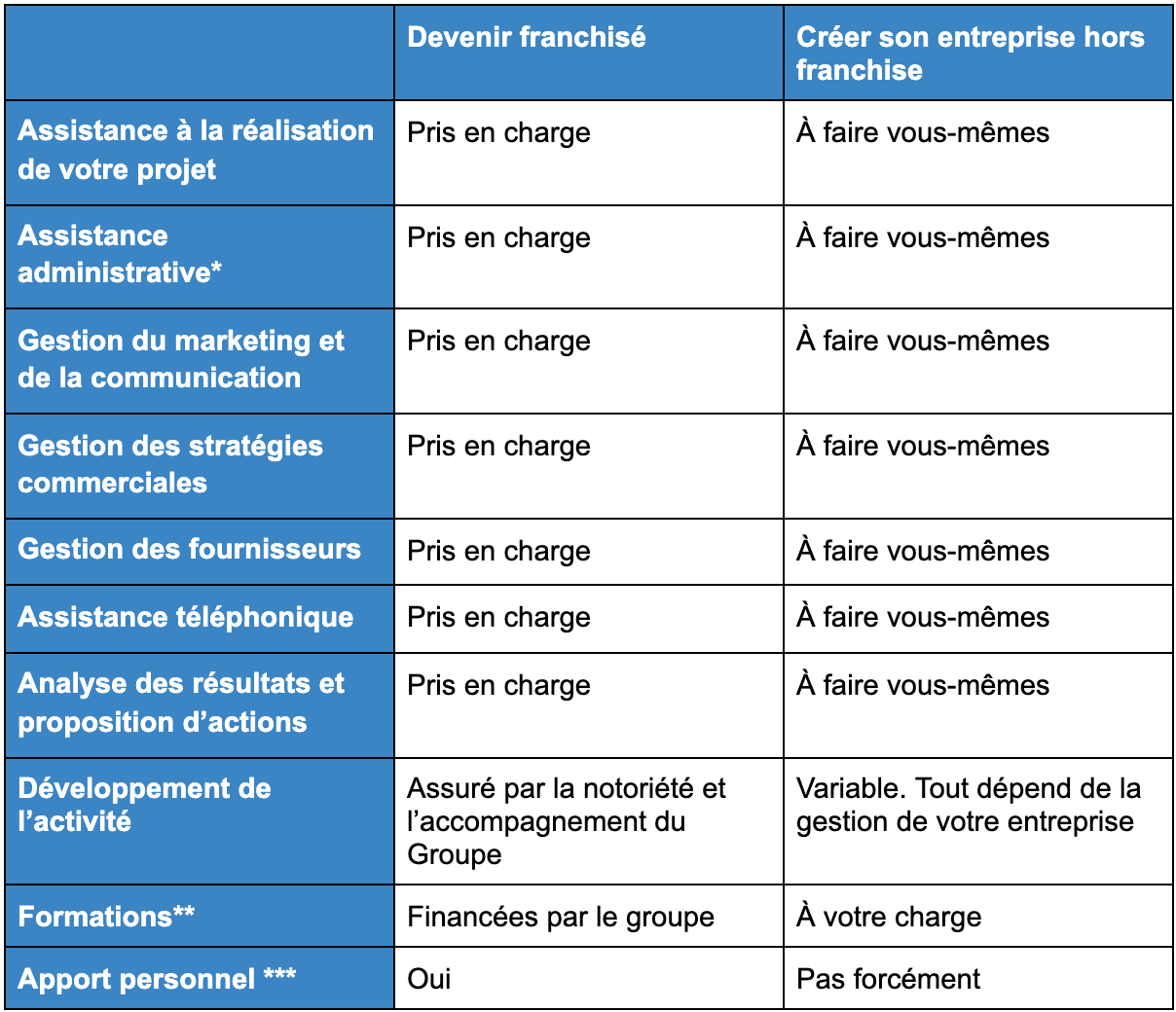 Quels Sont Les Avantages à Devenir Franchisé Dans L'industrie